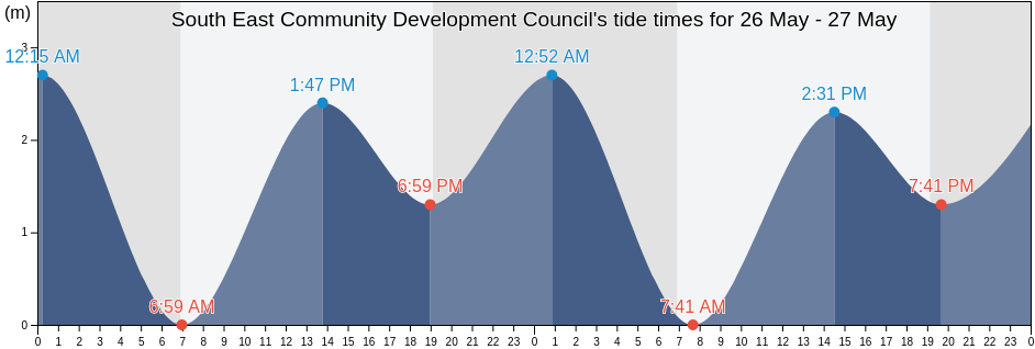 South East Community Development Council, Singapore tide chart