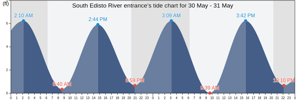 South Edisto River entrance, Beaufort County, South Carolina, United States tide chart