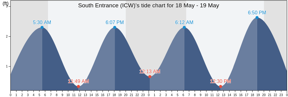 South Entrance (ICW), Broward County, Florida, United States tide chart