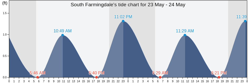 South Farmingdale, Nassau County, New York, United States tide chart