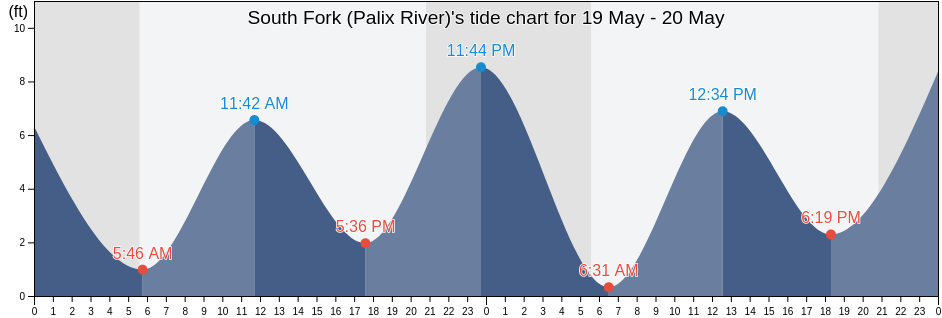 South Fork (Palix River), Pacific County, Washington, United States tide chart