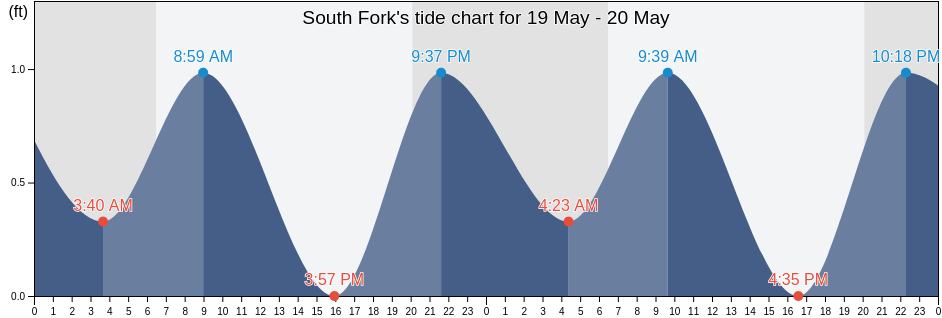 South Fork, Martin County, Florida, United States tide chart