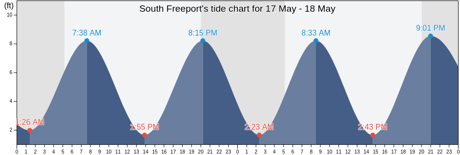 South Freeport, Cumberland County, Maine, United States tide chart