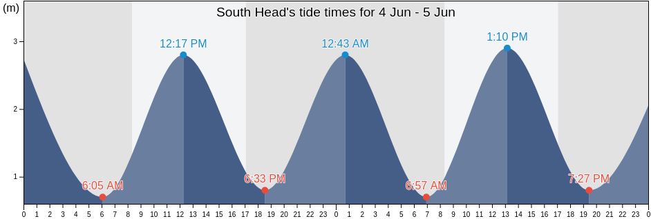 South Head, New Zealand tide chart