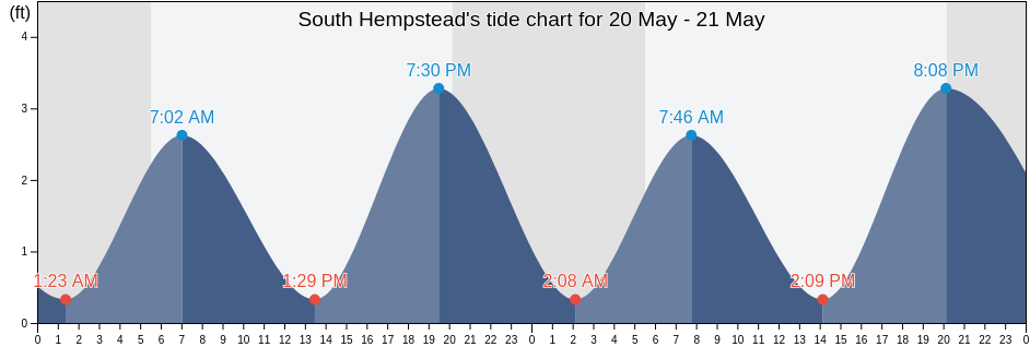 South Hempstead, Nassau County, New York, United States tide chart