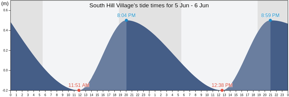 South Hill Village, South Hill, Anguilla tide chart