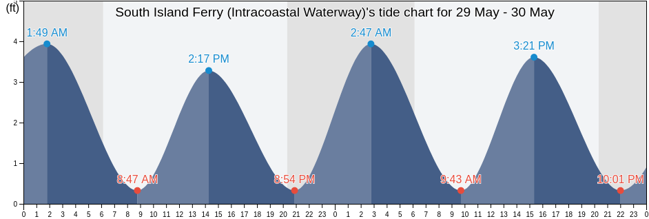South Island Ferry (Intracoastal Waterway), Georgetown County, South Carolina, United States tide chart