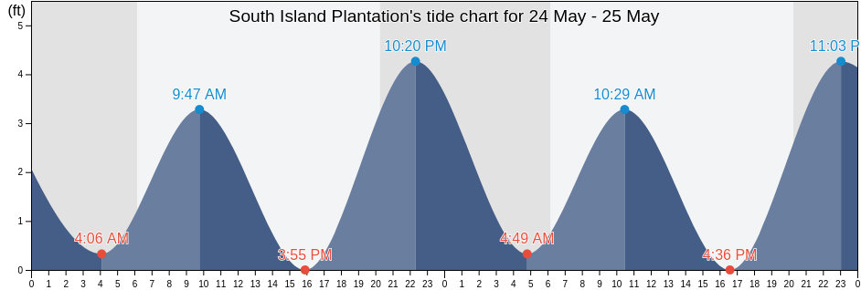 South Island Plantation, Georgetown County, South Carolina, United States tide chart