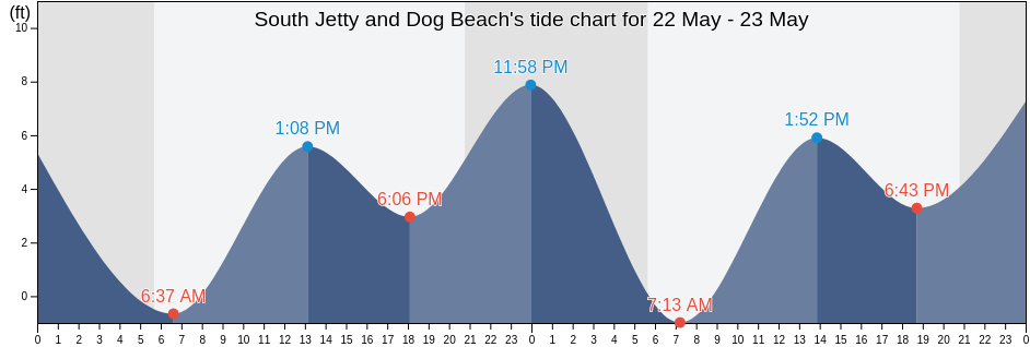 South Jetty and Dog Beach, Lincoln County, Oregon, United States tide chart