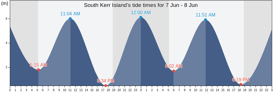 South Kerr Island, Fujian, China tide chart