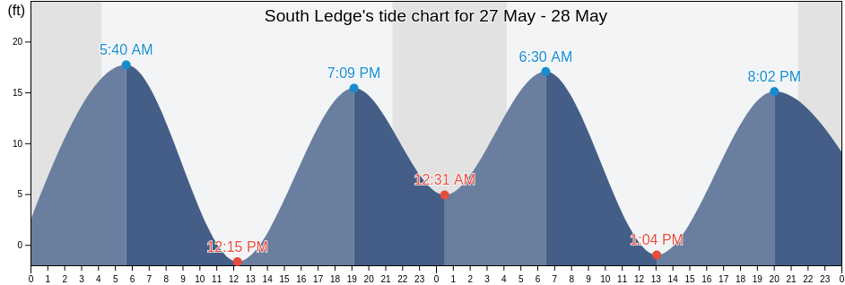 South Ledge, Petersburg Borough, Alaska, United States tide chart