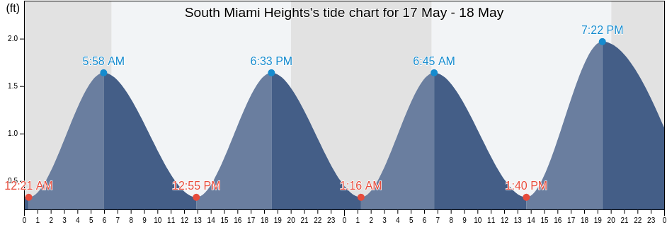 South Miami Heights, Miami-Dade County, Florida, United States tide chart