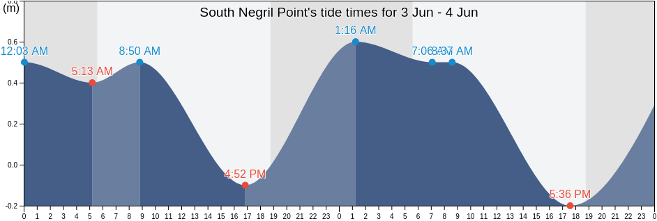 South Negril Point, Negril, Westmoreland, Jamaica tide chart