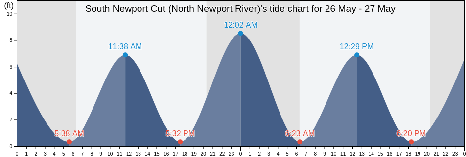 South Newport Cut (North Newport River), McIntosh County, Georgia, United States tide chart