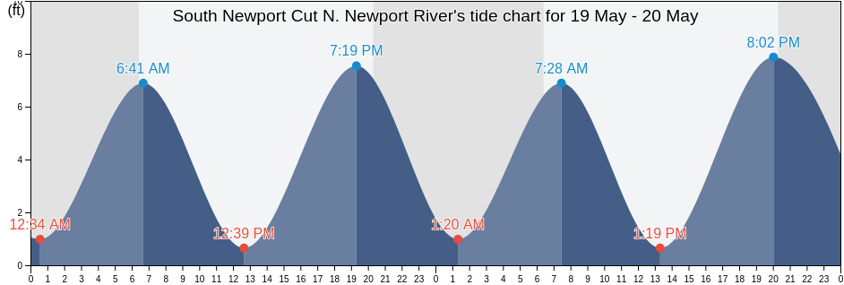 South Newport Cut N. Newport River, McIntosh County, Georgia, United States tide chart