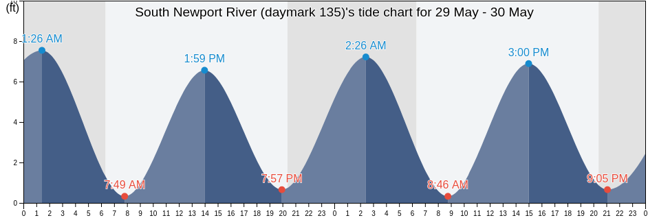 South Newport River (daymark 135), McIntosh County, Georgia, United States tide chart