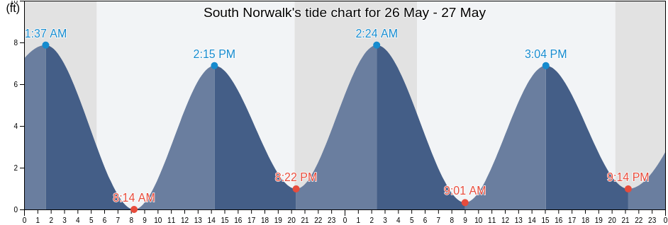 South Norwalk, Fairfield County, Connecticut, United States tide chart