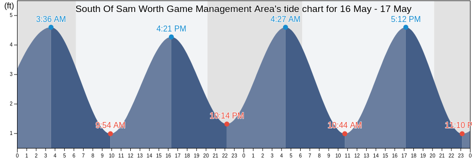 South Of Sam Worth Game Management Area, Georgetown County, South Carolina, United States tide chart