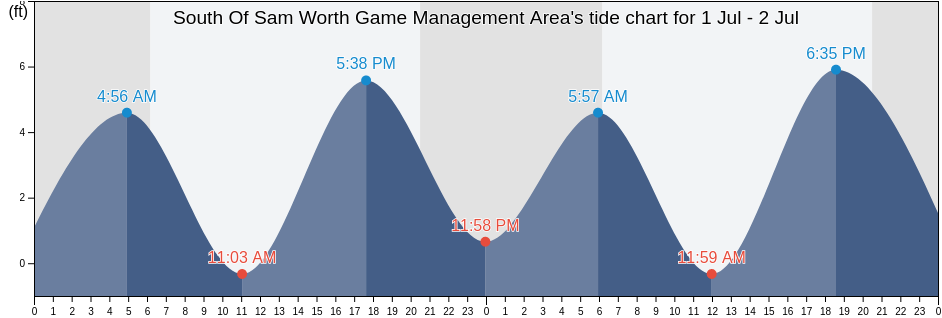 South Of Sam Worth Game Management Area, Georgetown County, South Carolina, United States tide chart