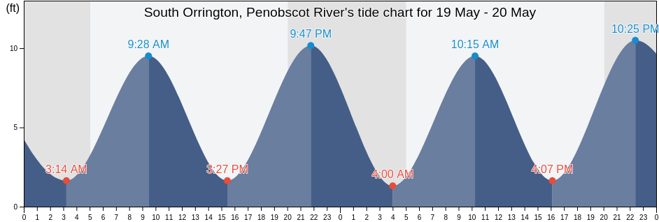South Orrington, Penobscot River, Waldo County, Maine, United States tide chart