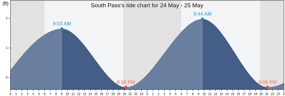 South Pass, Plaquemines Parish, Louisiana, United States tide chart