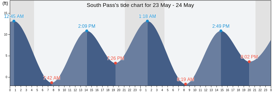 South Pass, Prince of Wales-Hyder Census Area, Alaska, United States tide chart