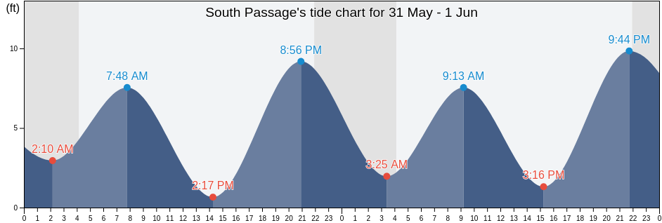 South Passage, Hoonah-Angoon Census Area, Alaska, United States tide chart