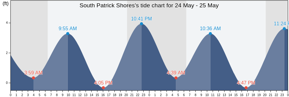 South Patrick Shores, Brevard County, Florida, United States tide chart
