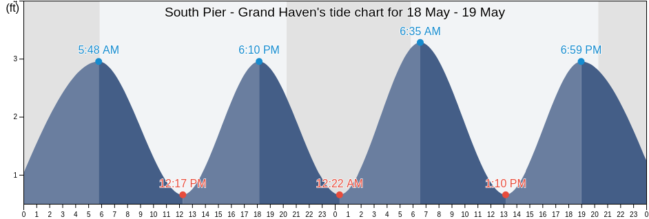 South Pier - Grand Haven, Ottawa County, Michigan, United States tide chart