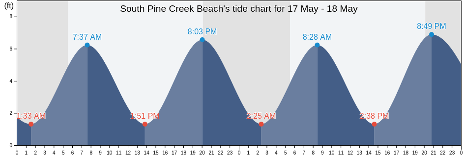 South Pine Creek Beach, Fairfield County, Connecticut, United States tide chart