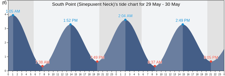 South Point (Sinepuxent Neck), Worcester County, Maryland, United States tide chart