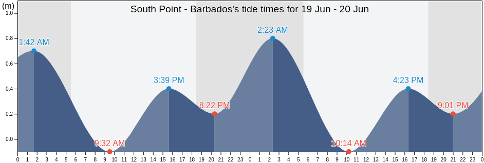 South Point - Barbados, Christ Church, Barbados tide chart