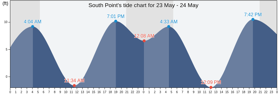 South Point, Kitsap County, Washington, United States tide chart