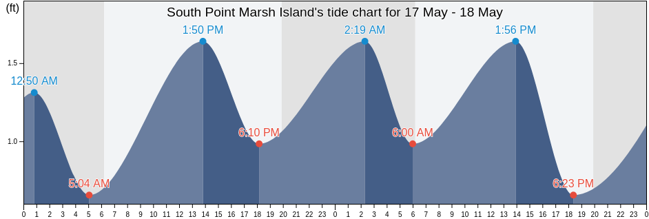 South Point Marsh Island, Saint Mary Parish, Louisiana, United States tide chart