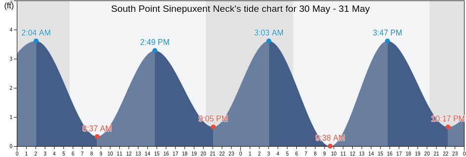 South Point Sinepuxent Neck, Worcester County, Maryland, United States tide chart