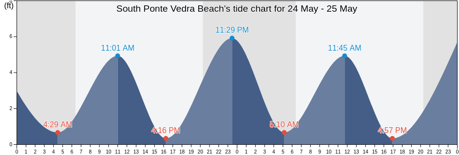 South Ponte Vedra Beach, Duval County, Florida, United States tide chart