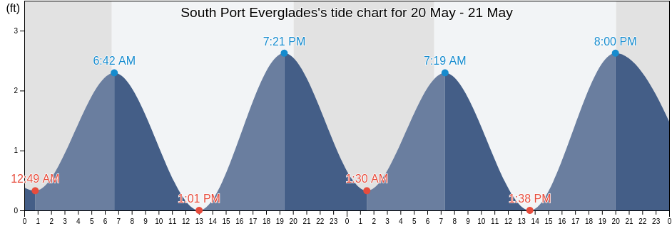South Port Everglades, Broward County, Florida, United States tide chart