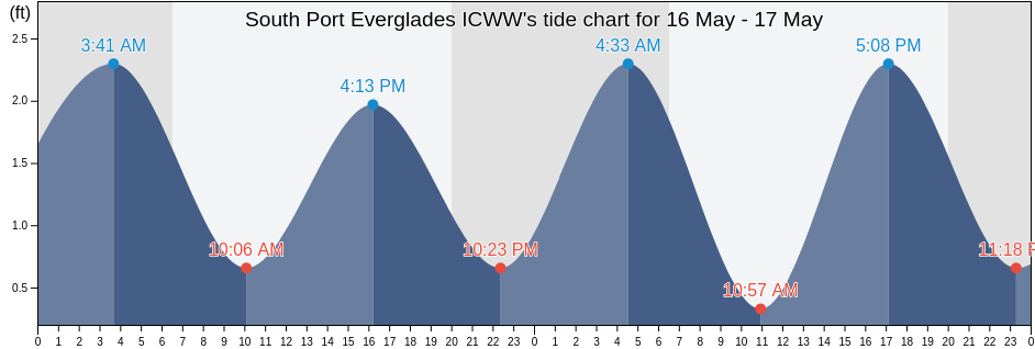 South Port Everglades ICWW, Broward County, Florida, United States tide chart