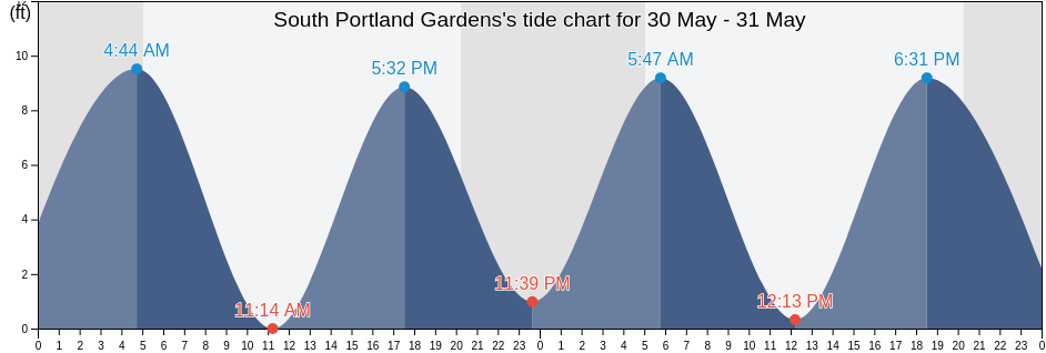 South Portland Gardens, Cumberland County, Maine, United States tide chart