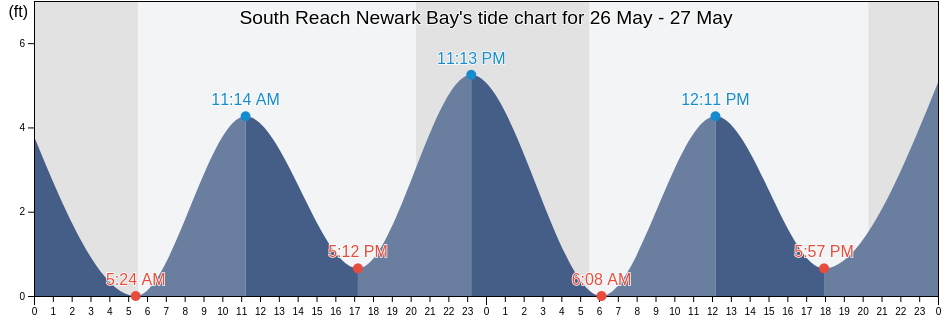 South Reach Newark Bay, Richmond County, New York, United States tide chart