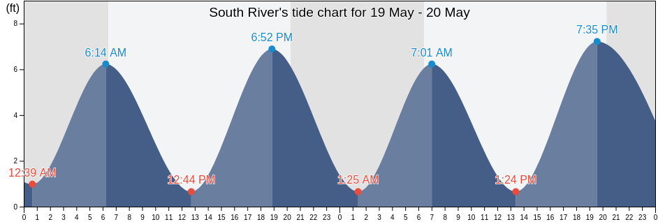 South River, McIntosh County, Georgia, United States tide chart