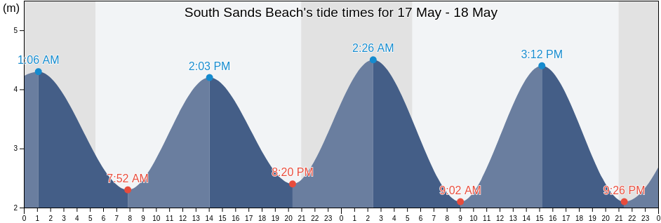 South Sands Beach, Borough of Torbay, England, United Kingdom tide chart