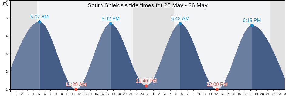 South Shields, South Tyneside, England, United Kingdom tide chart