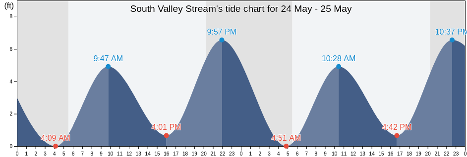 South Valley Stream, Nassau County, New York, United States tide chart
