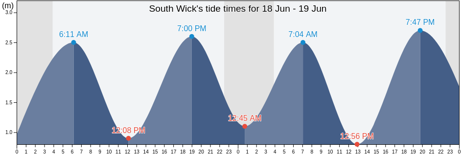 South Wick, Orkney Islands, Scotland, United Kingdom tide chart
