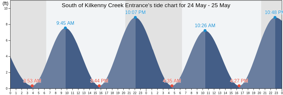 South of Kilkenny Creek Entrance, Chatham County, Georgia, United States tide chart