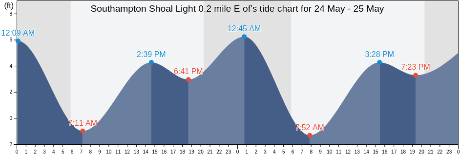 Southampton Shoal Light 0.2 mile E of, City and County of San Francisco, California, United States tide chart