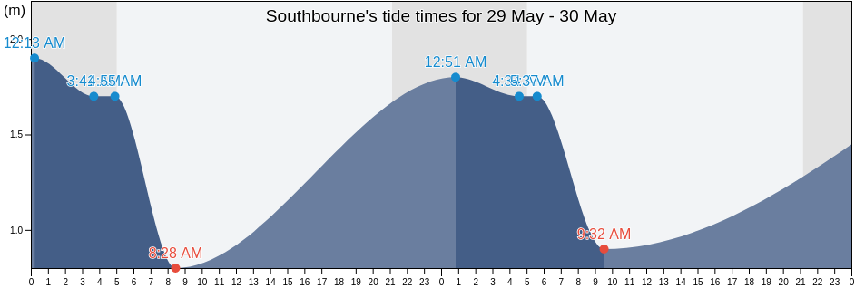 Southbourne, Bournemouth, Christchurch and Poole Council, England, United Kingdom tide chart