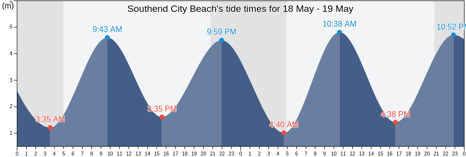 Southend City Beach, Southend-on-Sea, England, United Kingdom tide chart