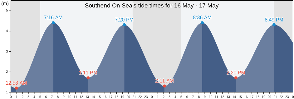Southend On Sea, Southend-on-Sea, England, United Kingdom tide chart